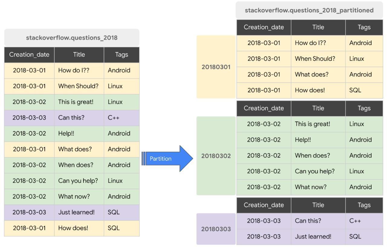 Bigquery storage cost