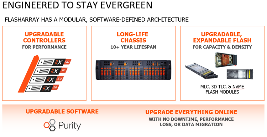 Pure storage evergreen one