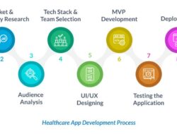 Healthcare applications development transforming patient care