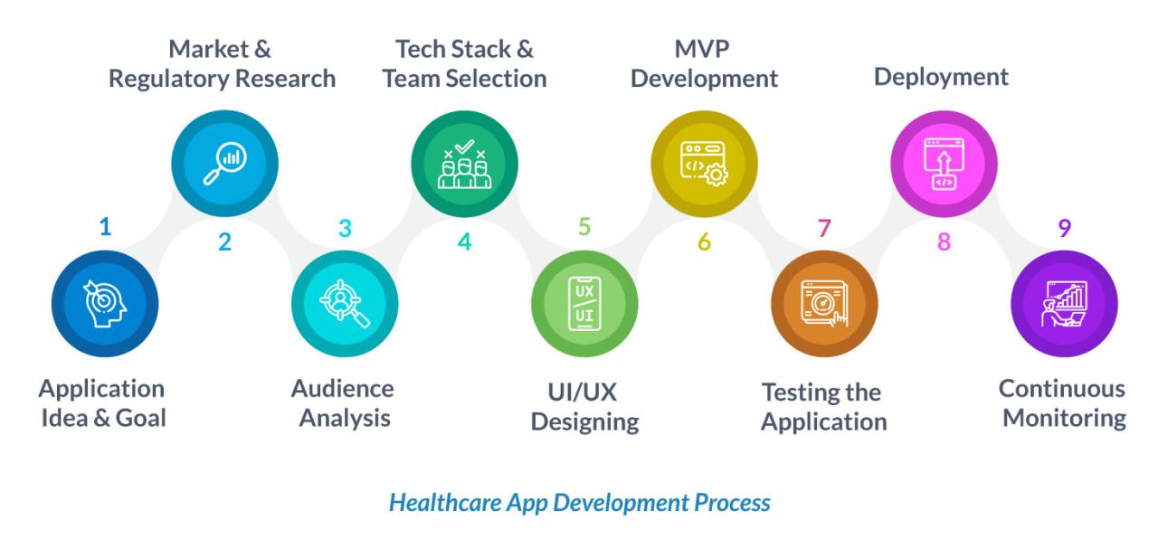 Healthcare applications development