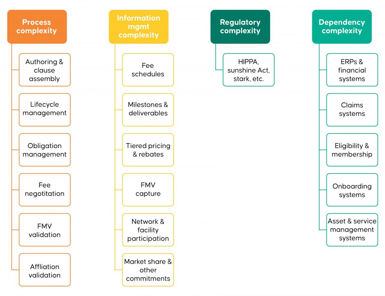 Healthcare contract management systems