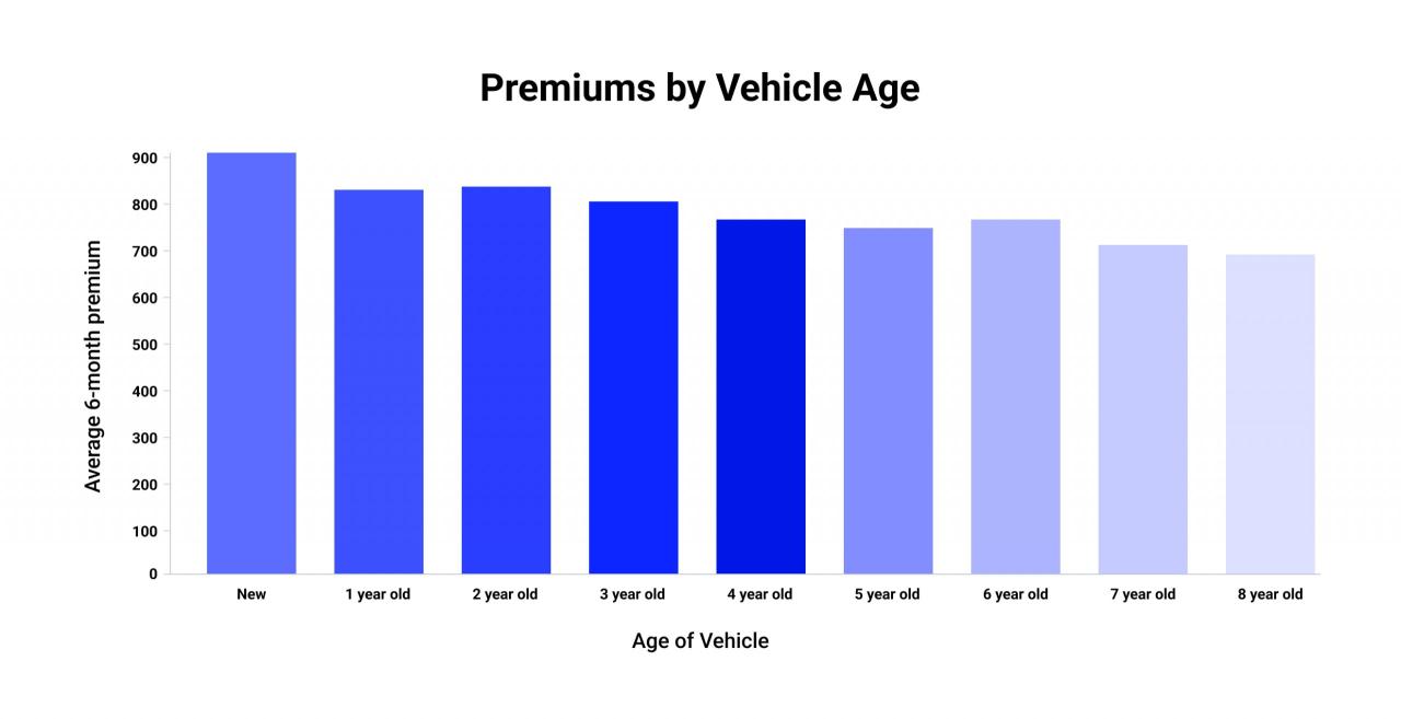 What auto insurance companies only go back 3 years