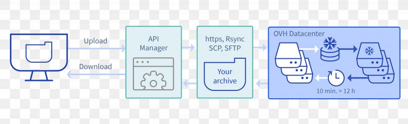 Ovh storage