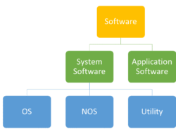 What Software Enables OS-Hardware Communication?