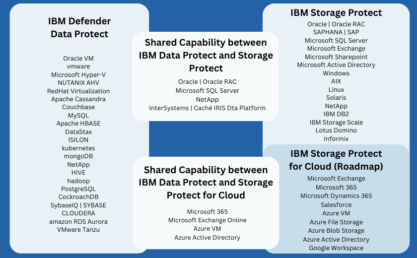 Ibm storage defender