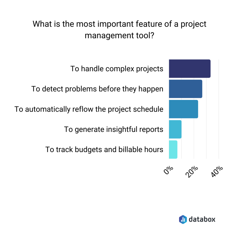 Best project management tool for agencies