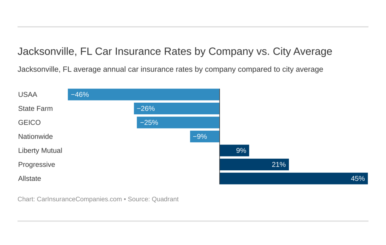 Insurance jacksonville Insurance jacksonville