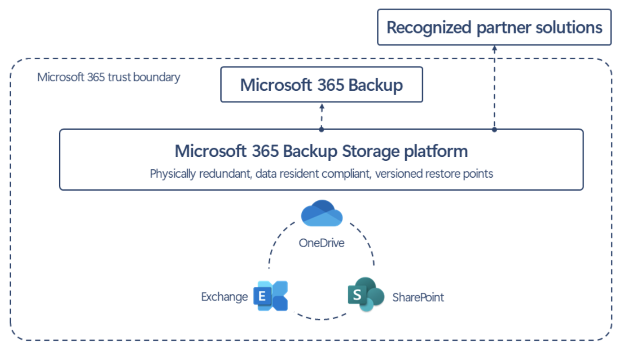 Backup 365 microsoft office Backup 365 microsoft office