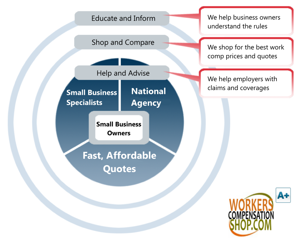 Workers comp business small compensation insurance need does collar what accounting services Workers comp business small compensation insurance need does collar what accounting services
