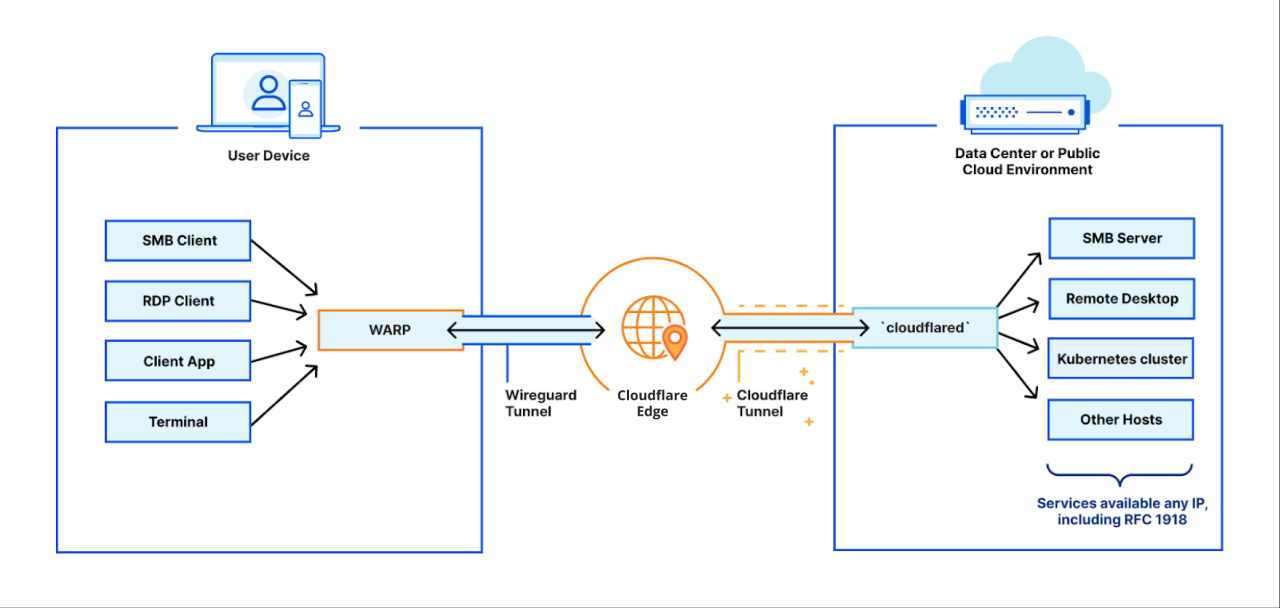 Cloudflare connectivity cloud