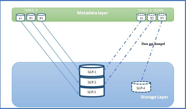Data cloud zero copy partners