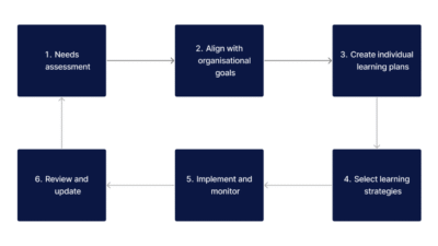 Healthcare learning strategy for effective outcomes