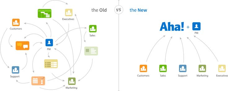 Aha roadmap Aha project management tool