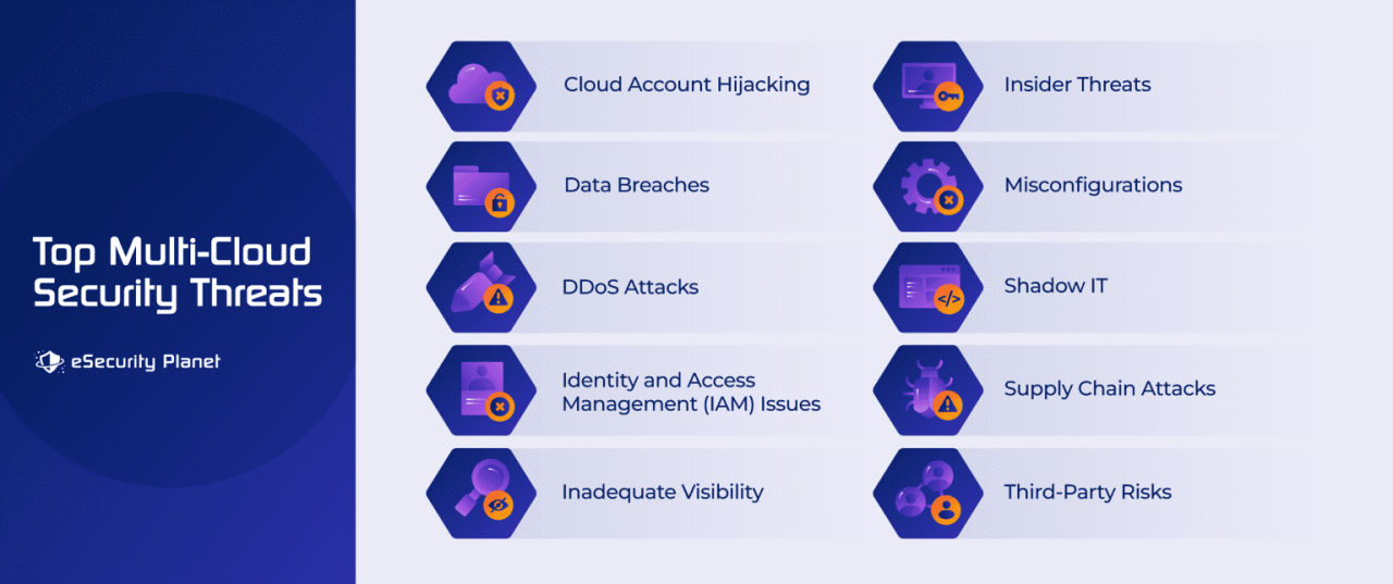 Multi cloud app security