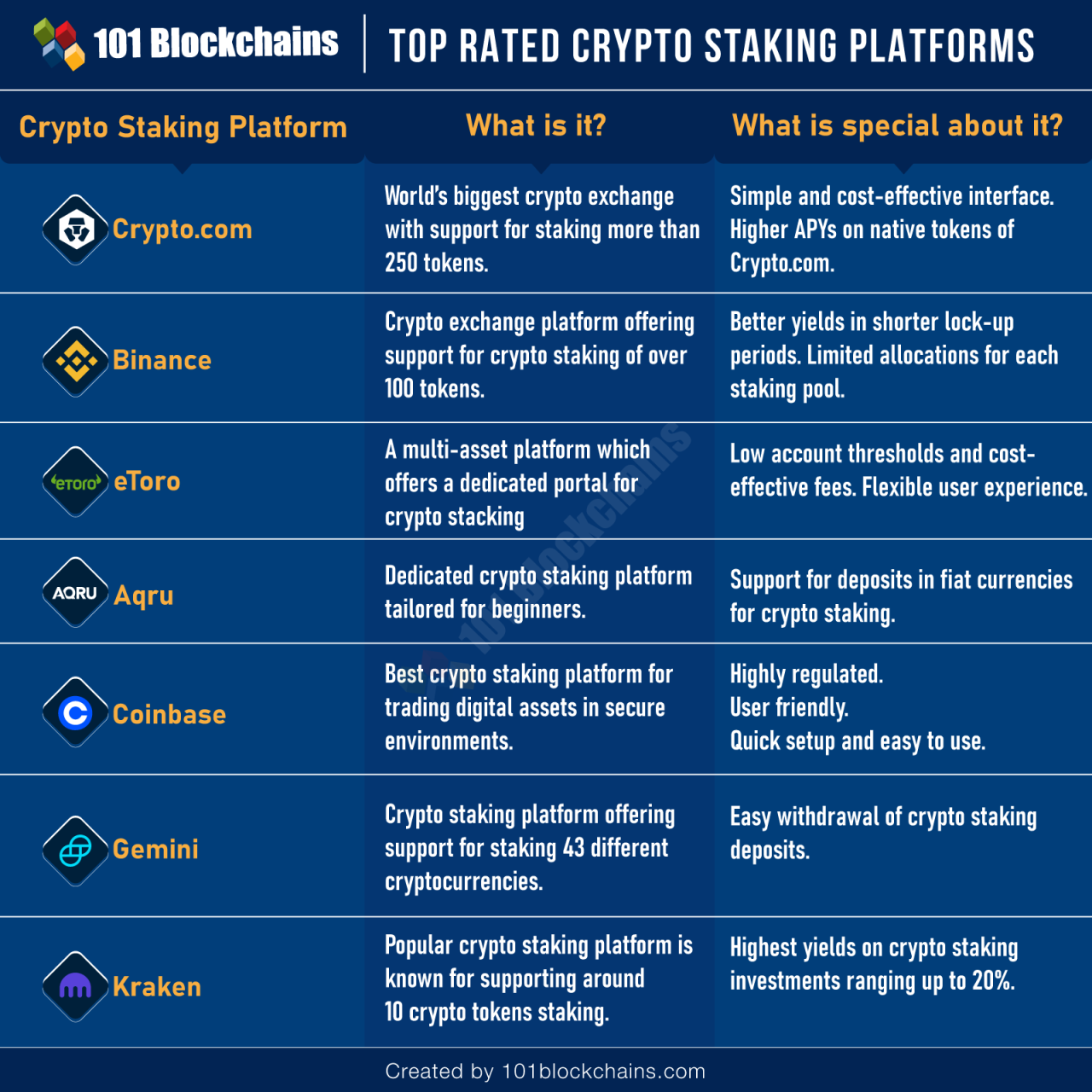Best places for staking crypto