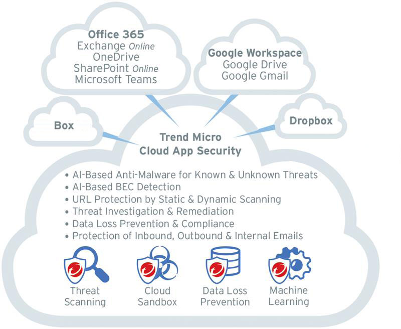 App cloud security