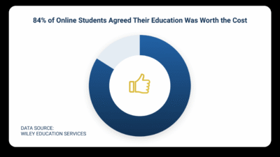 Online schools accredited by the higher learning commission
