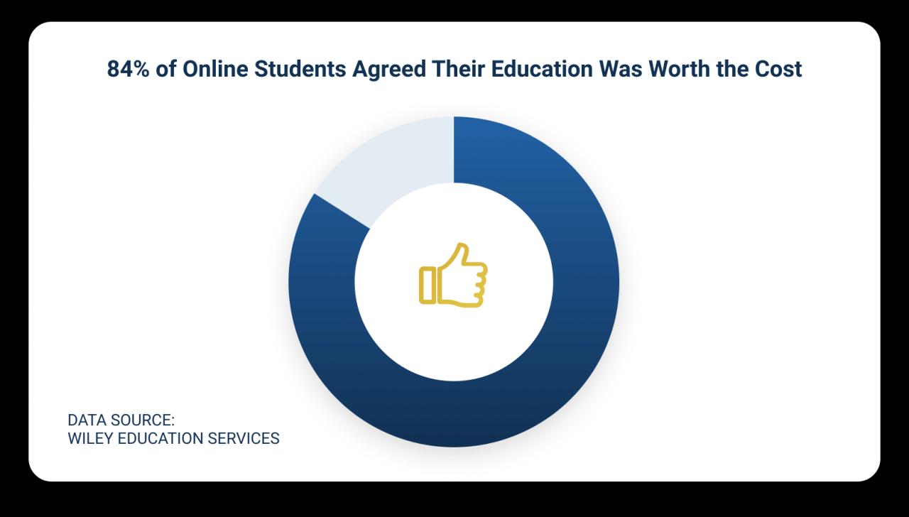 Online schools accredited by the higher learning commission