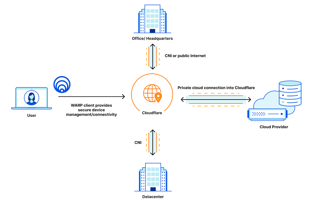 Cloudflare private tunnel networking tcp nearby centers Cloudflare private tunnel networking tcp nearby centers