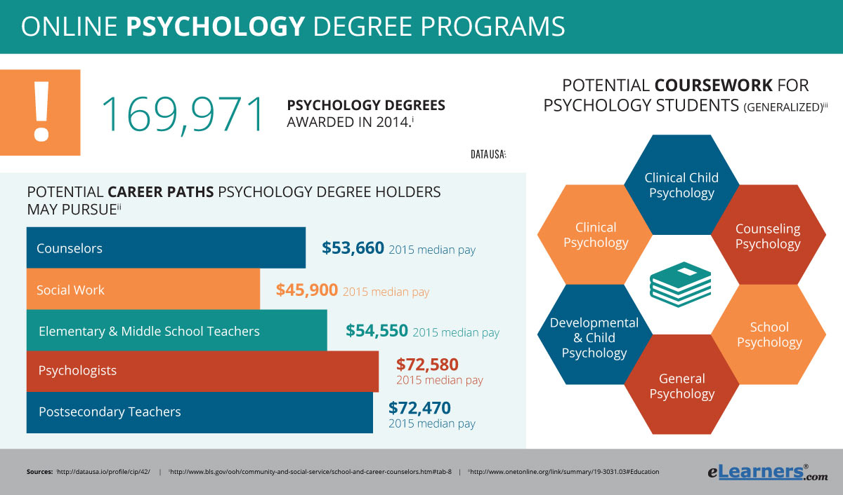 Online learning psychology degree