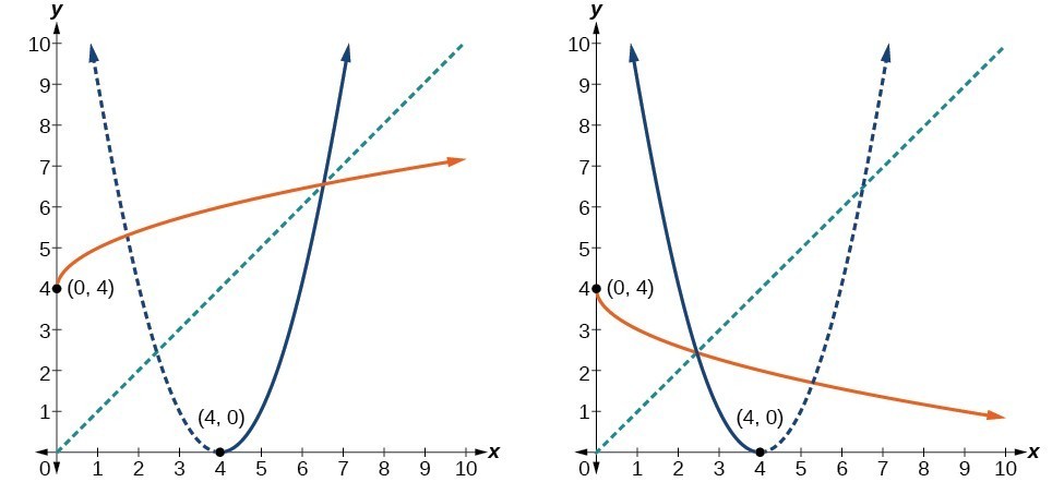 Radical Functions | College Algebra