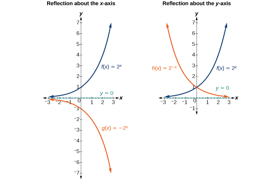 Graphs of Exponential Functions · Algebra and Trigonometry