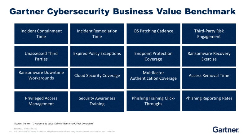 Gartner cybersecurity business value benchmark