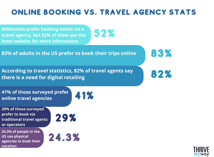 Oracle travel booking