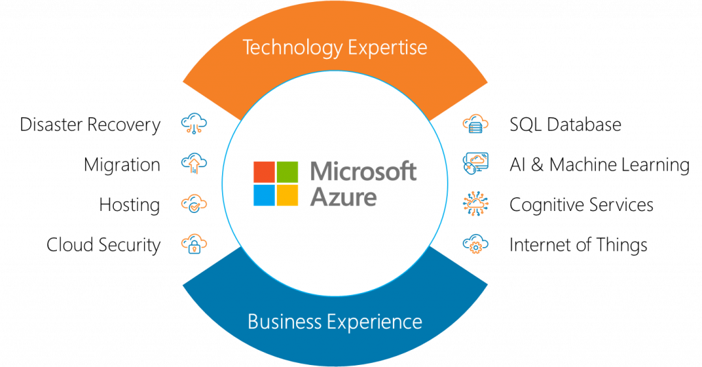 Azure Cloud Services | Unleash the power of the Microsoft Cloud