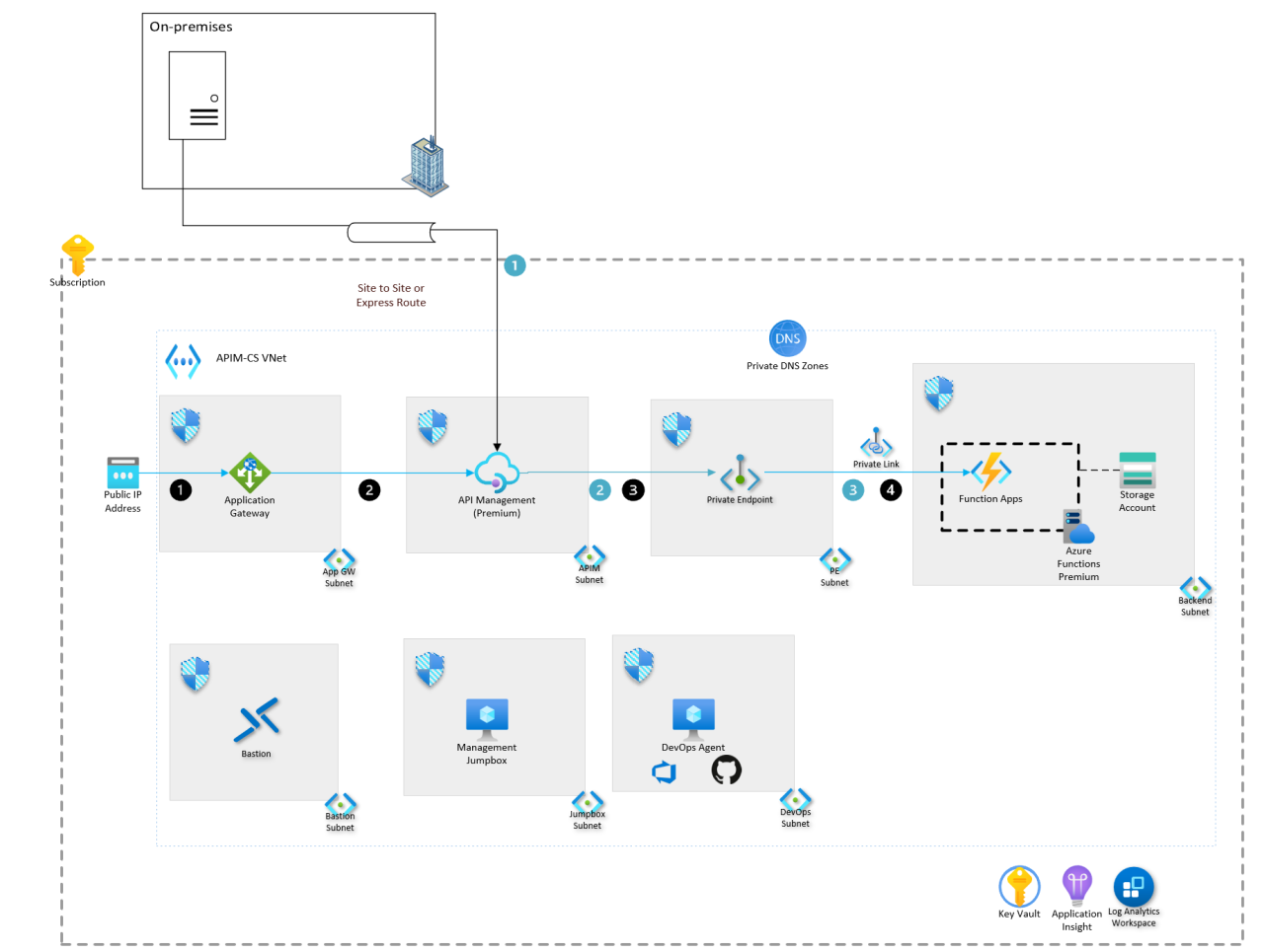 Azure API Management landing zone architecture - Azure Architecture ...