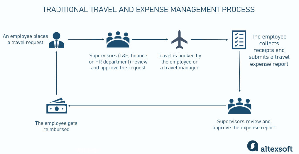 Booking corporate travel