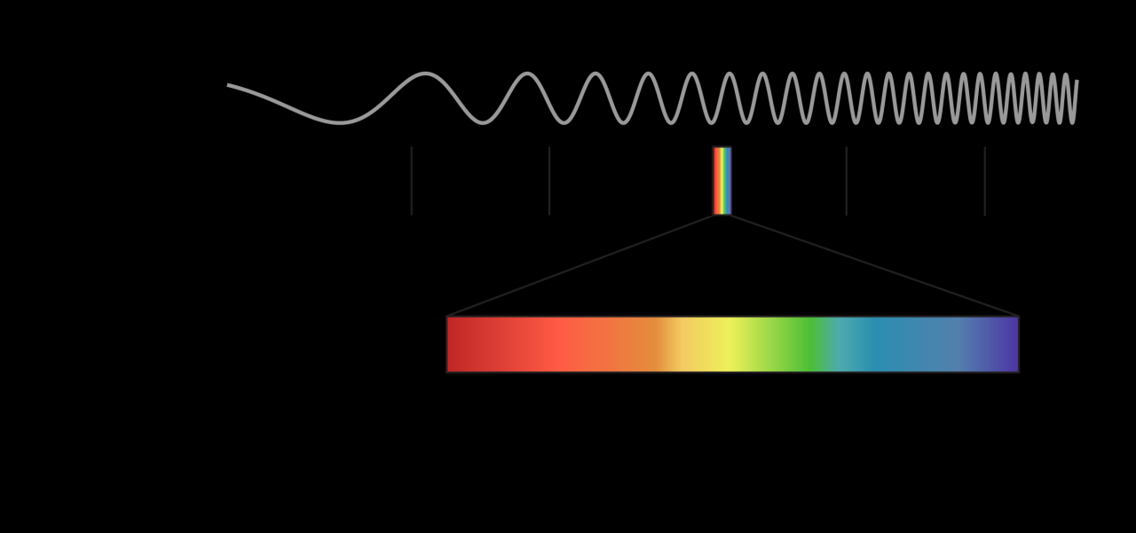 Visible Light Spectrum Chart