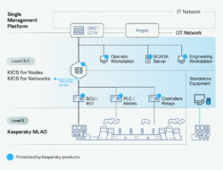 Kaspersky Industrial Cybersecurity  Protecting Your Operations